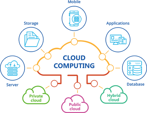 Cloud